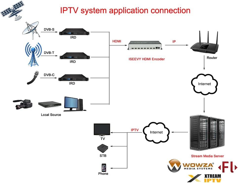 8 Channel 1080P H.265 H.264 HDMI Video Encoder IPTV Encoder X9990