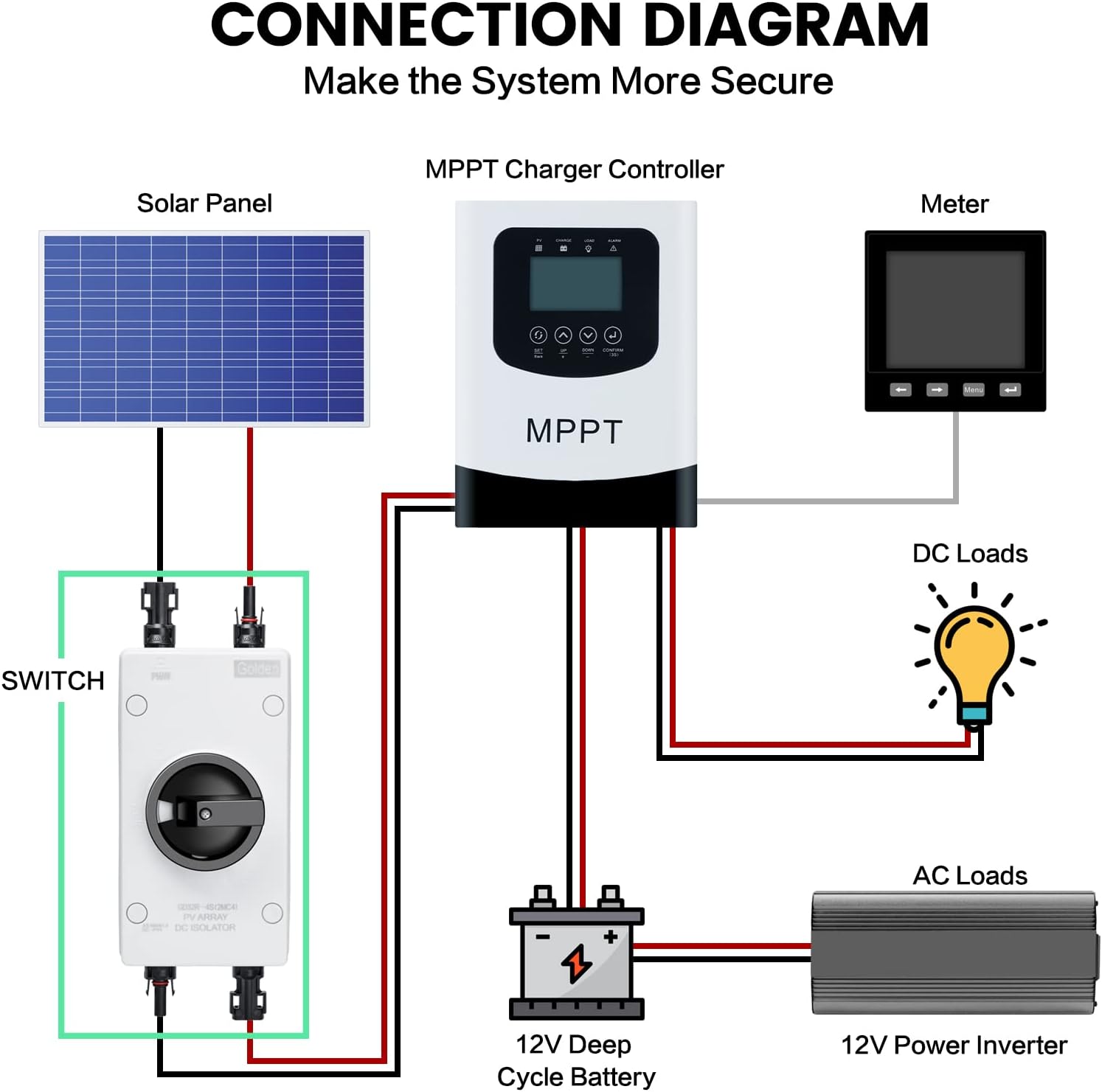 Solar Combiner Box 32A 1000V PV DC Isolator Switch with Solar Connector, IP66 Waterproof G9097