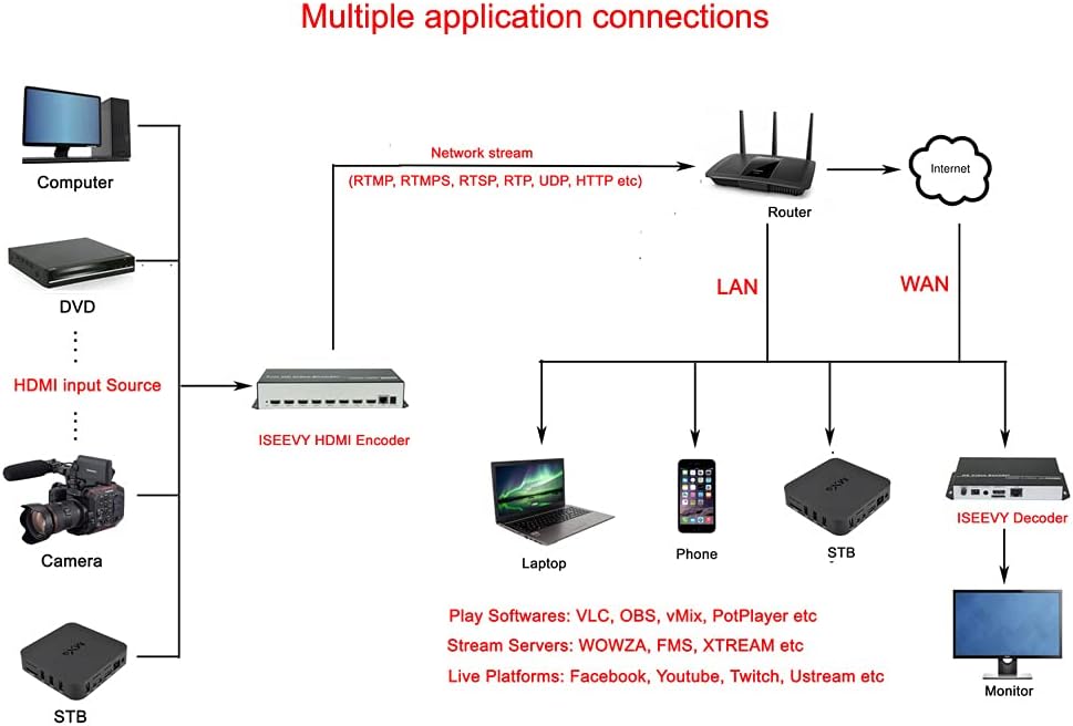 8 Channel 1080P H.265 H.264 HDMI Video Encoder IPTV Encoder X9990