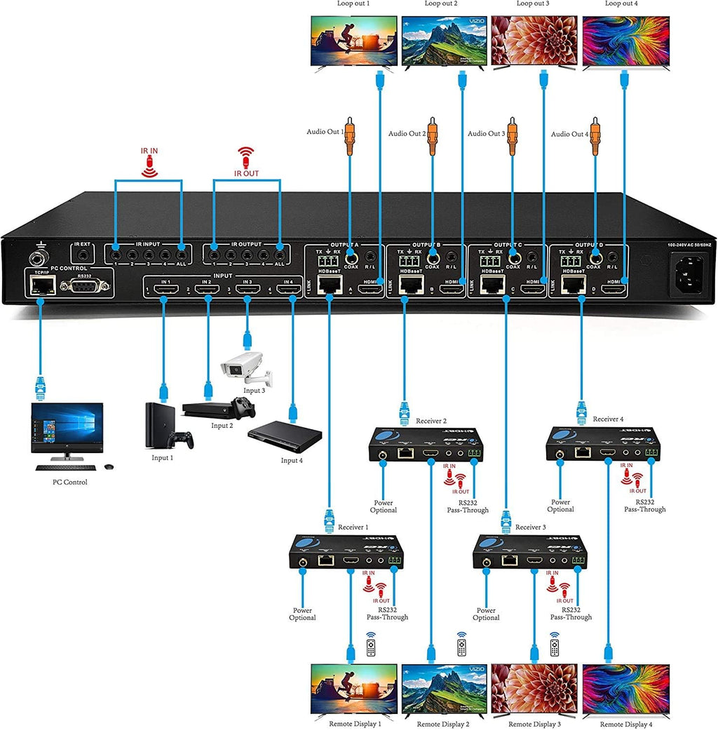 4x4 HDMI Extender Matrix with HDR Switcher & IR Control, RS-232, 4 Receivers Included A14938