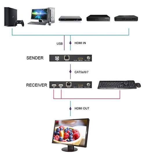 1080p HDMI KVM Extender Over TCP/IP W971761
